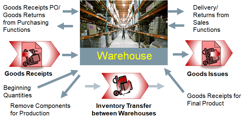 Warehouse Management In SAP Business One - Goods Movements